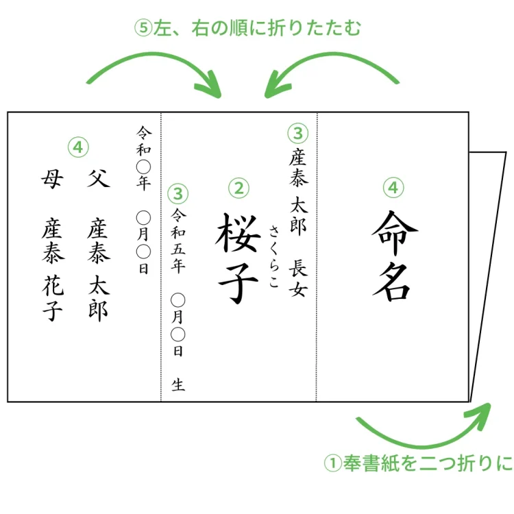 命名書作り方①