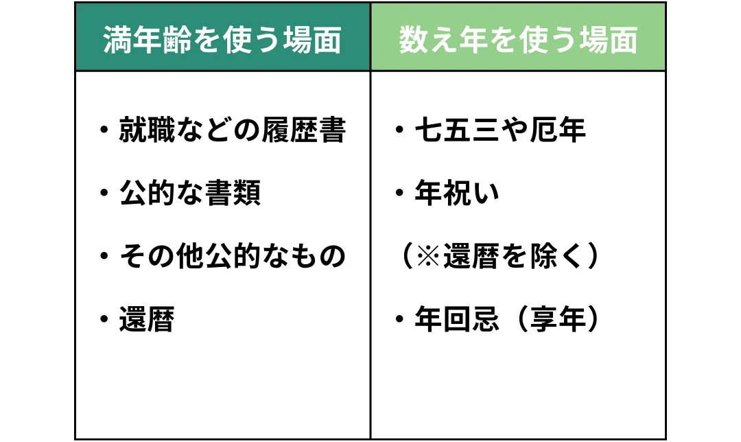 満年齢と数え年の代表的な使い分け