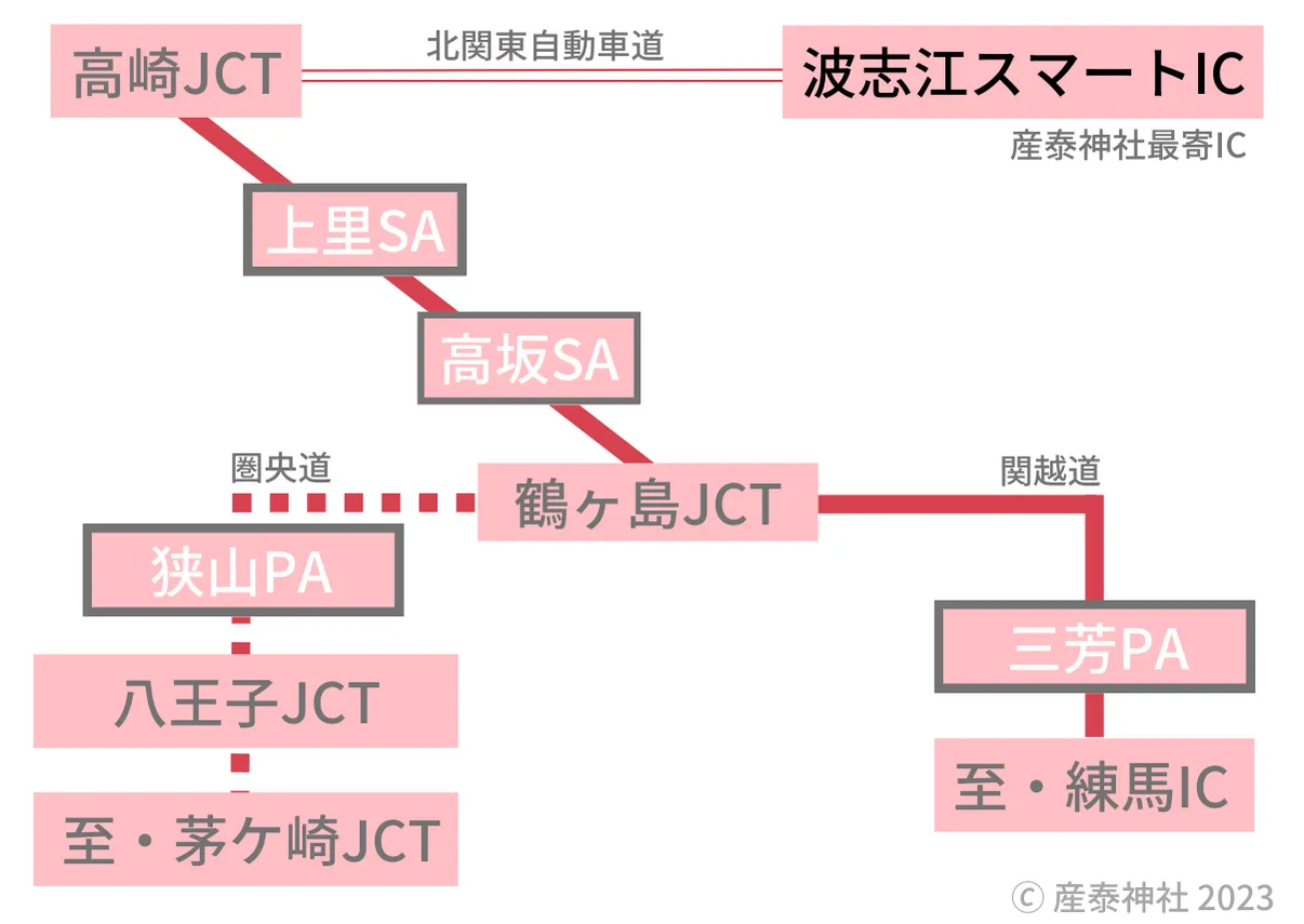 産泰神社までの高速道路のSAとPAの模式図