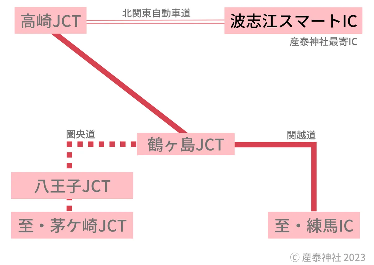 産泰神社までの高速道路のイメージ図