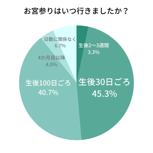 お宮参りはいついきましたか　アンケート