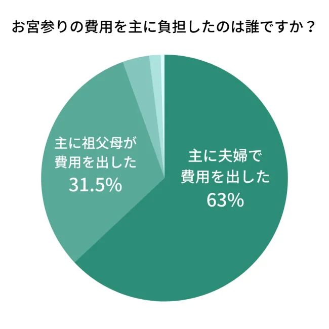 お宮参りは主に誰が費用負担しましたか　アンケート