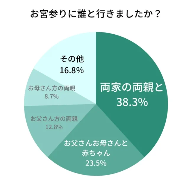 お宮参りは誰と行きましたか　アンケート