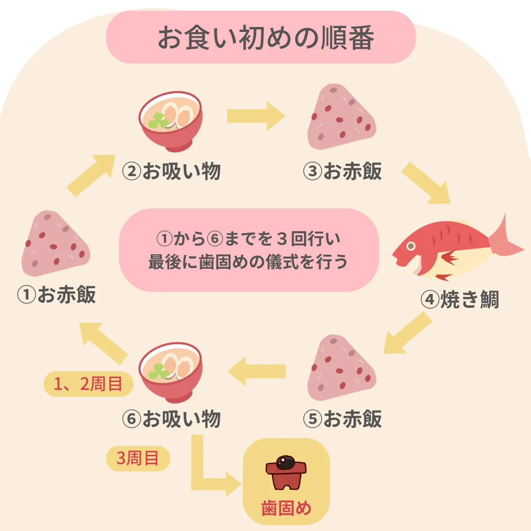 お食い初めの順番は？