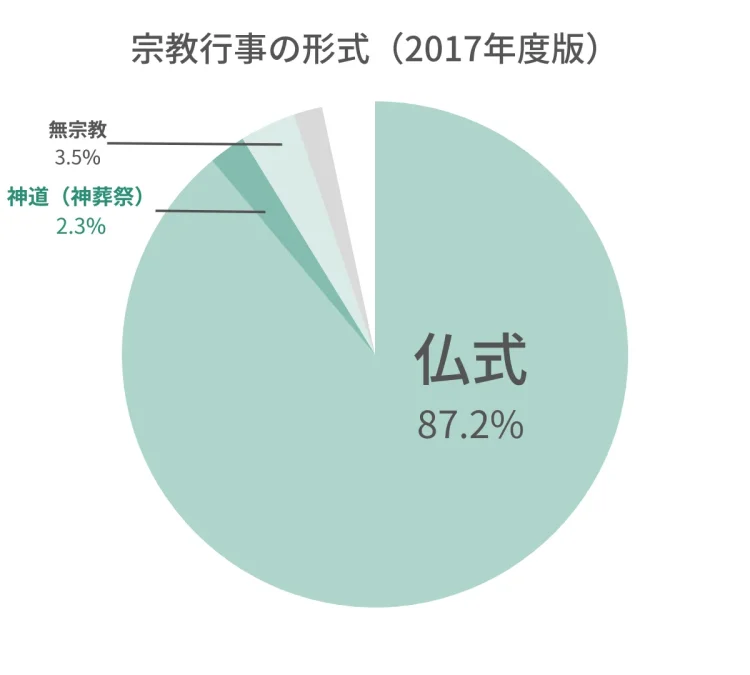 宗教行事の形式（2017年度版）