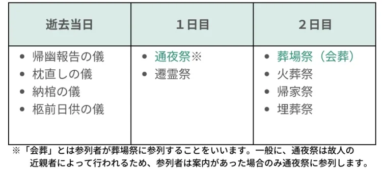 神葬祭　儀式