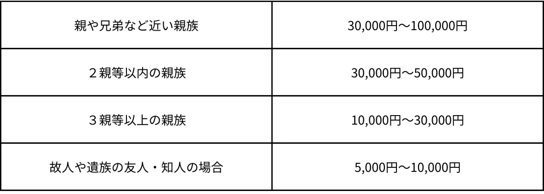 玉串料の相場