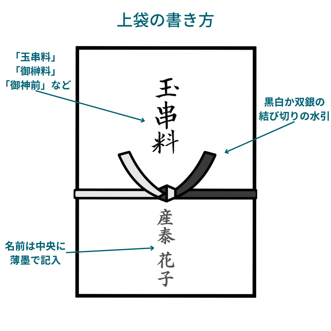 玉串料　上袋の書き方