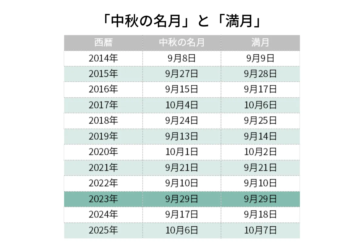 中秋の名月と満月の日付過去10年分一覧