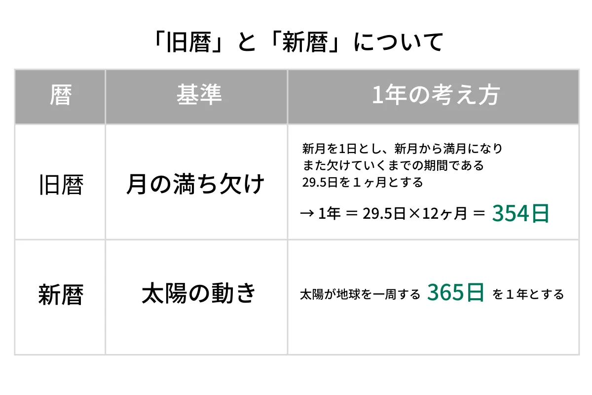 旧暦と新暦の違い