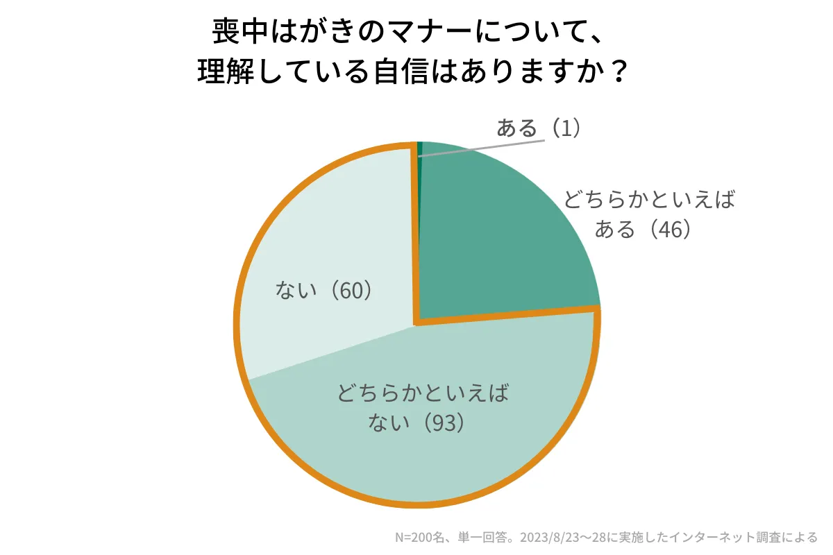 喪中はがきのマナーについてのアンケート調査結果