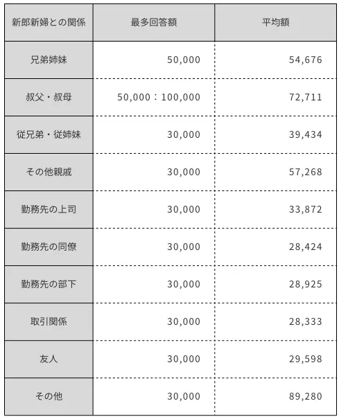 ご祝儀額・新郎新婦との関係性