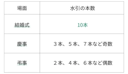 水引の本数