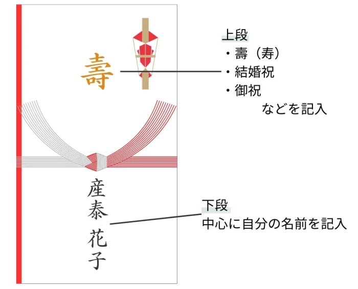 ご祝儀袋　書き方基本