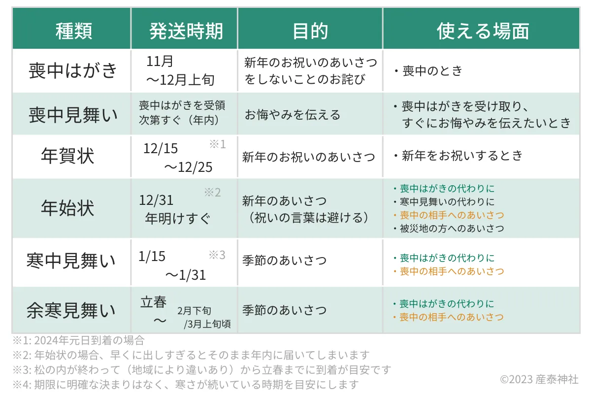 挨拶状のまとめ一覧