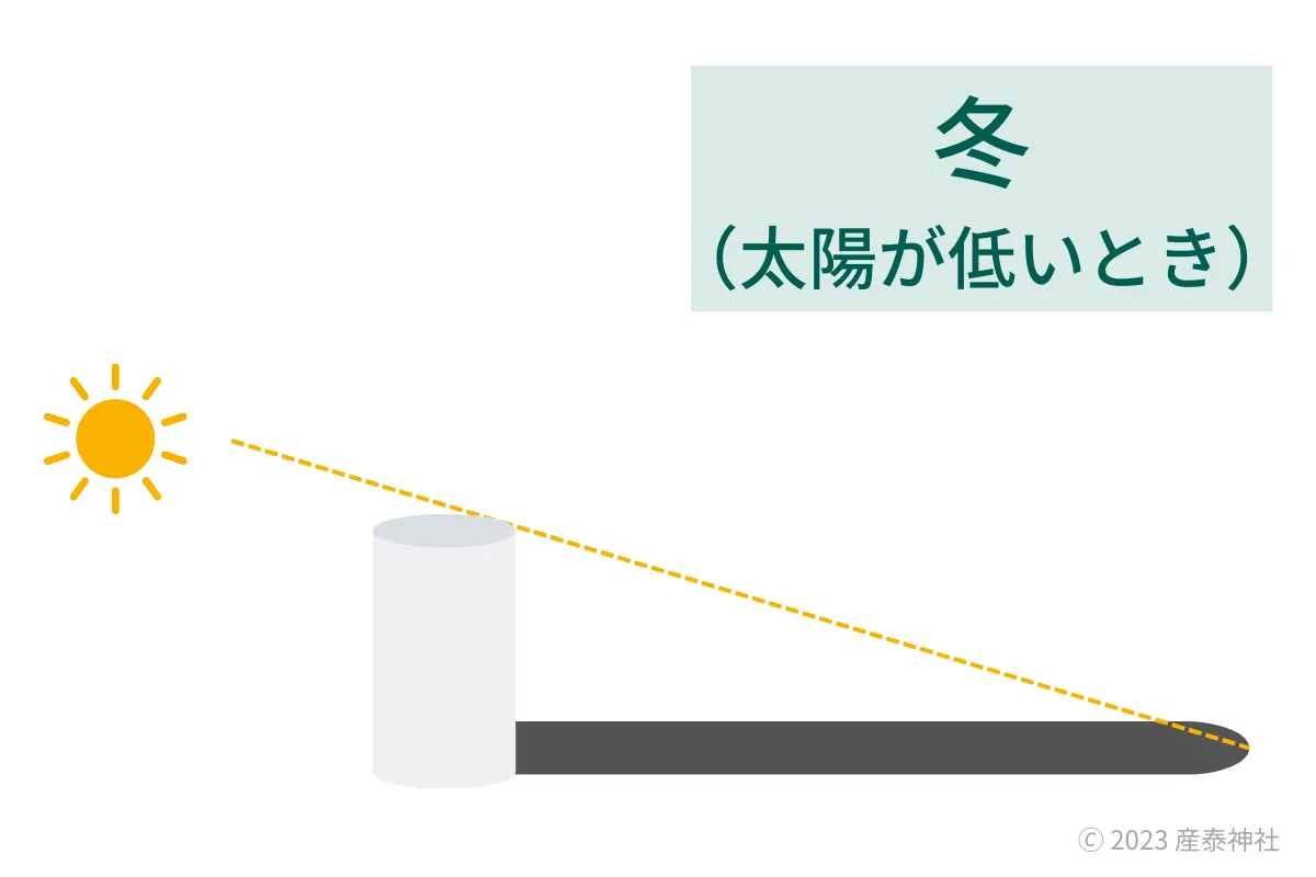 冬の日の影のでき方