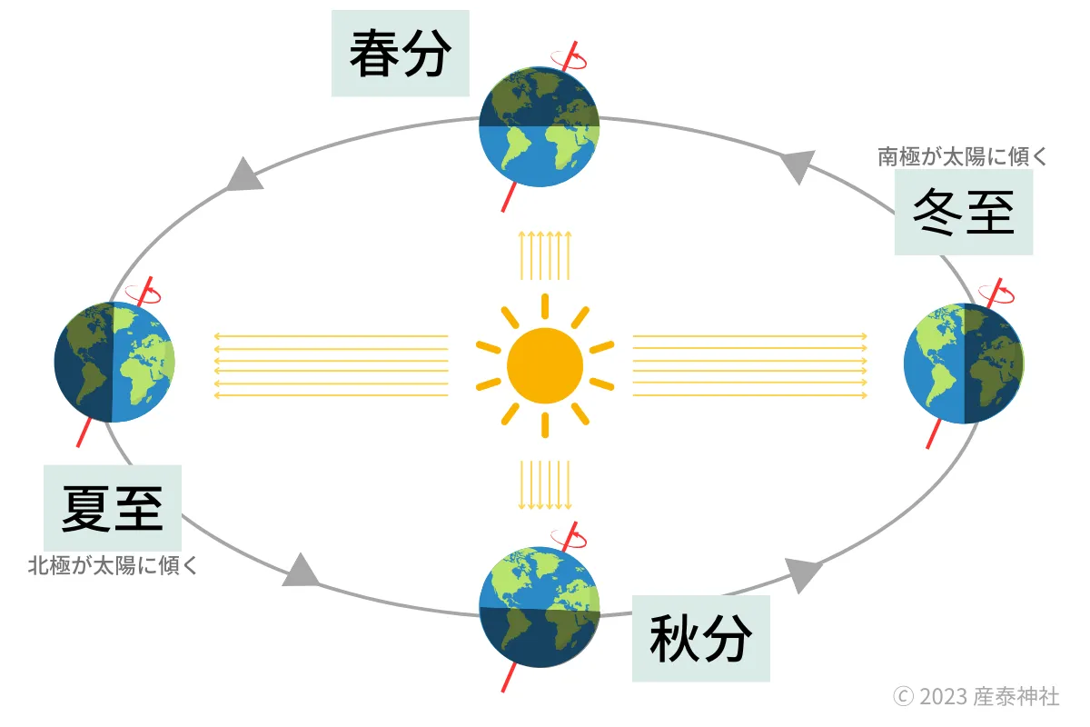 地球の傾きと二至二分