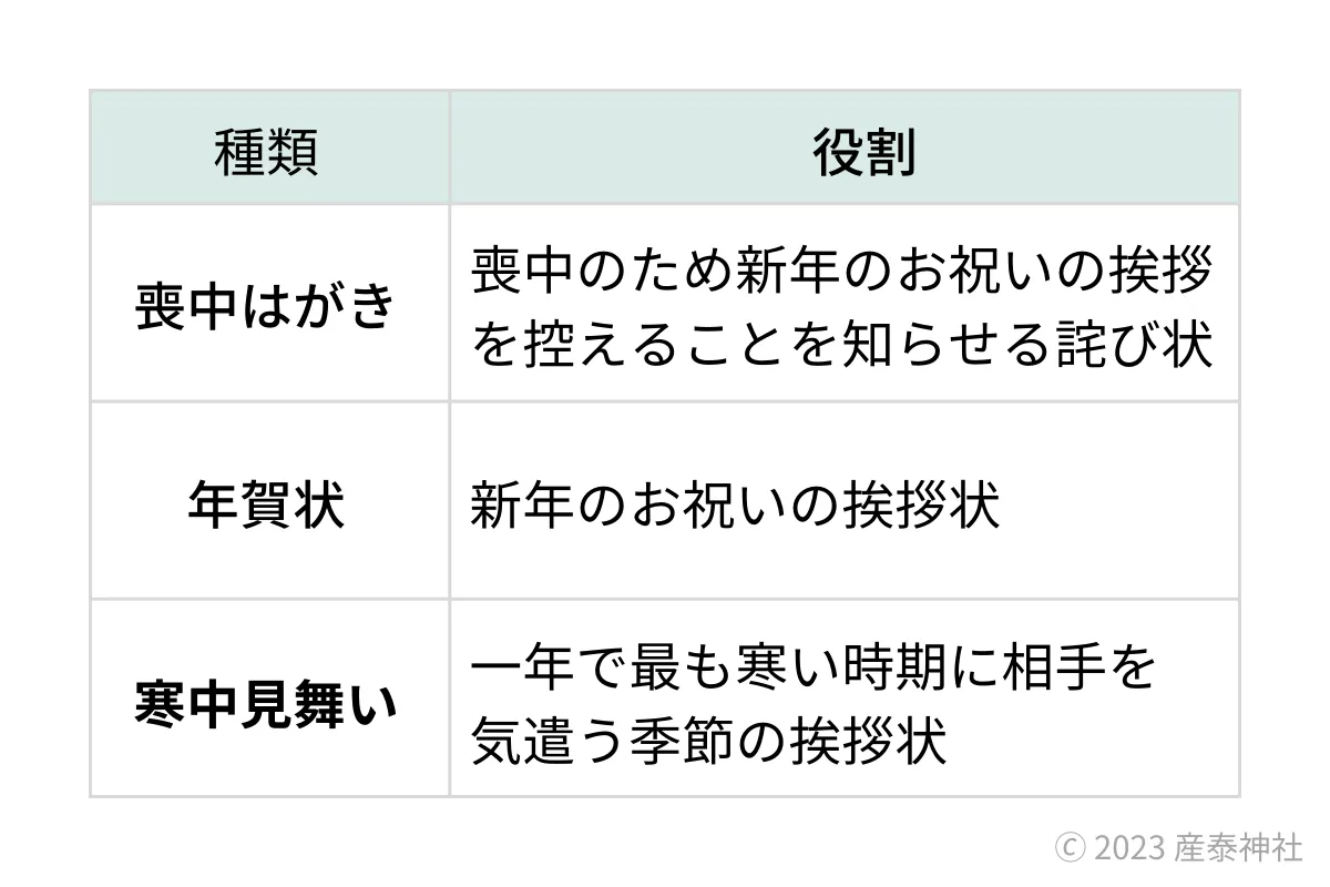 喪中はがき、年賀状、寒中見舞いの役割一覧