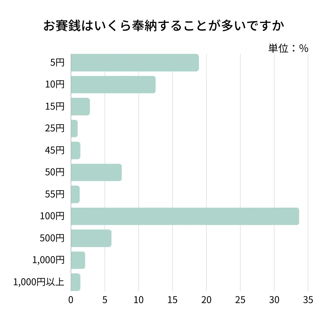 お賽銭はいくら奉納ることが多いですか　アンケート