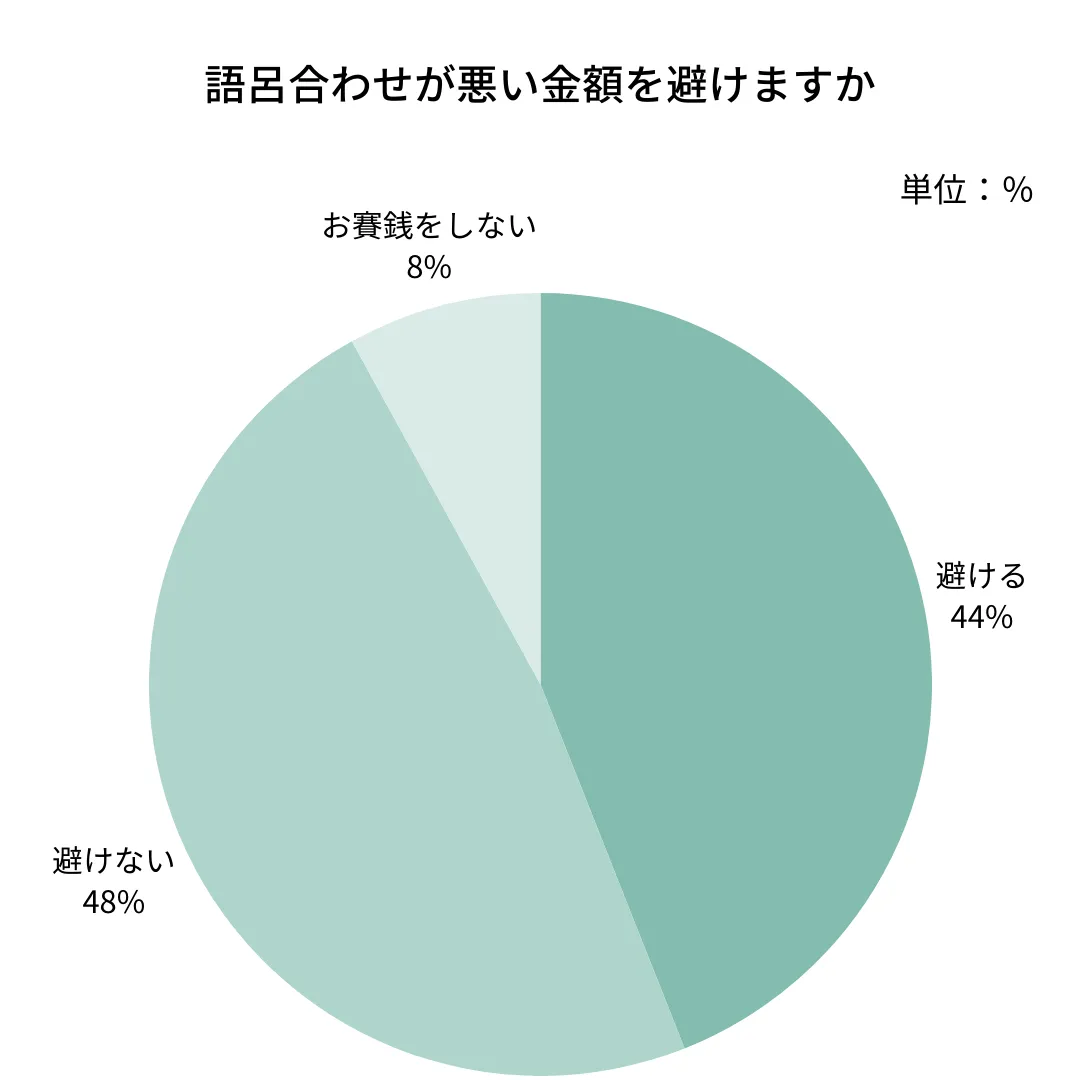 縁起の悪い金額を避けますか？