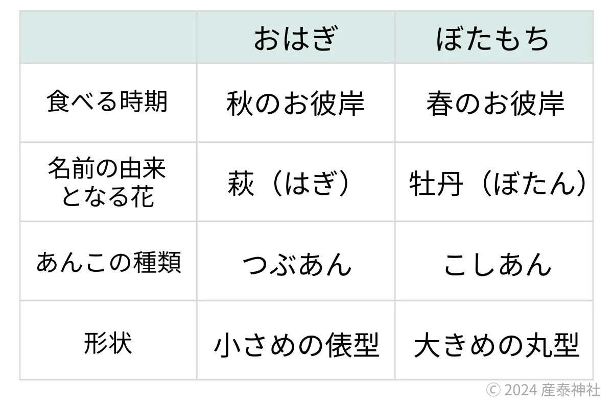 ぼたもちとおはぎの違い一覧