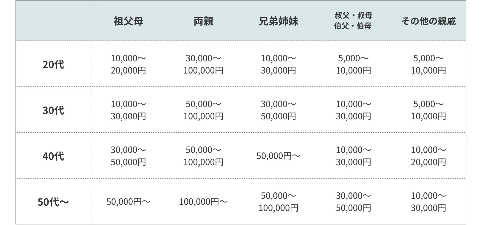 御霊前（香典）金額目安・親、親族