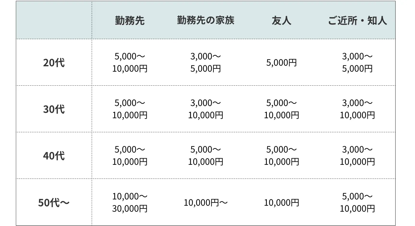 御霊前（香典）金額目安・友人、知人