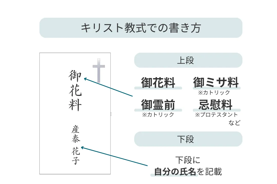 御霊前（キリスト教式の場合）