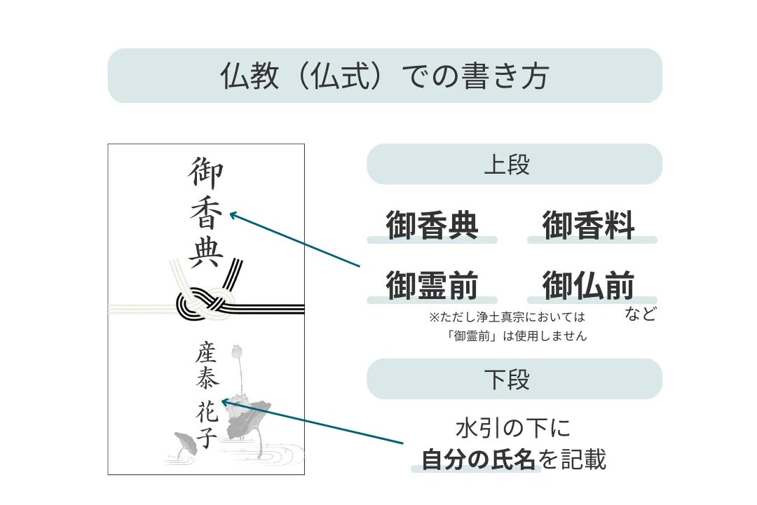 御霊前（仏教式の場合）