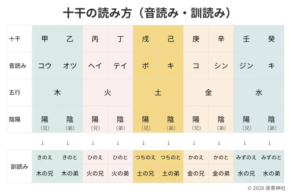 十干の読み方