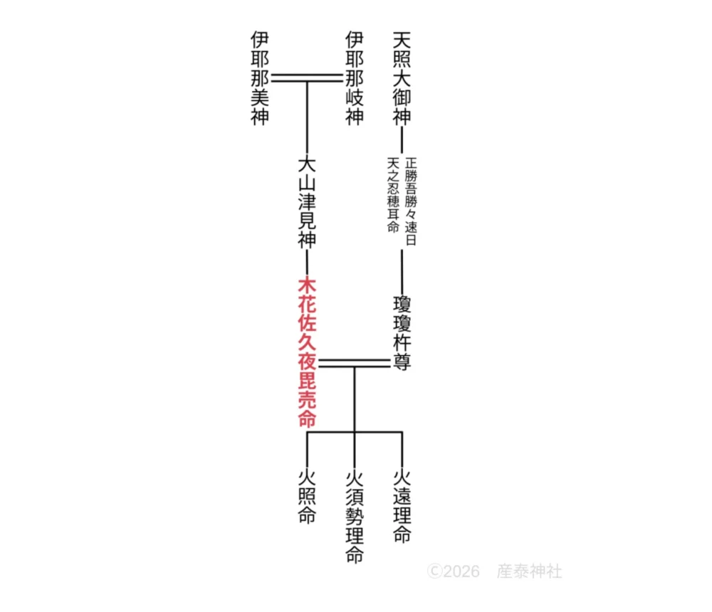 木花佐久夜毘売命系図